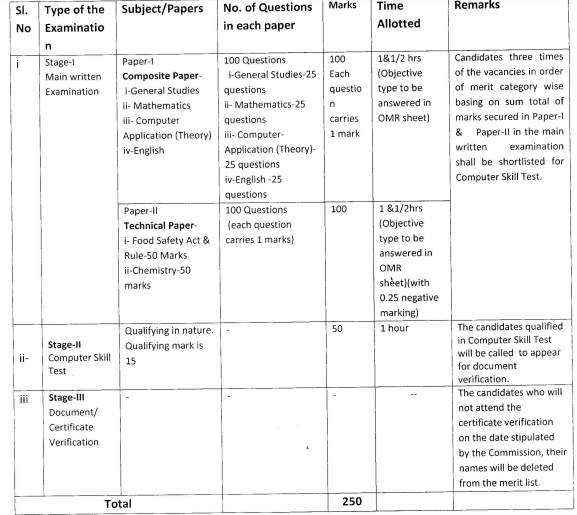 Food Safety Officers Exam Pattern